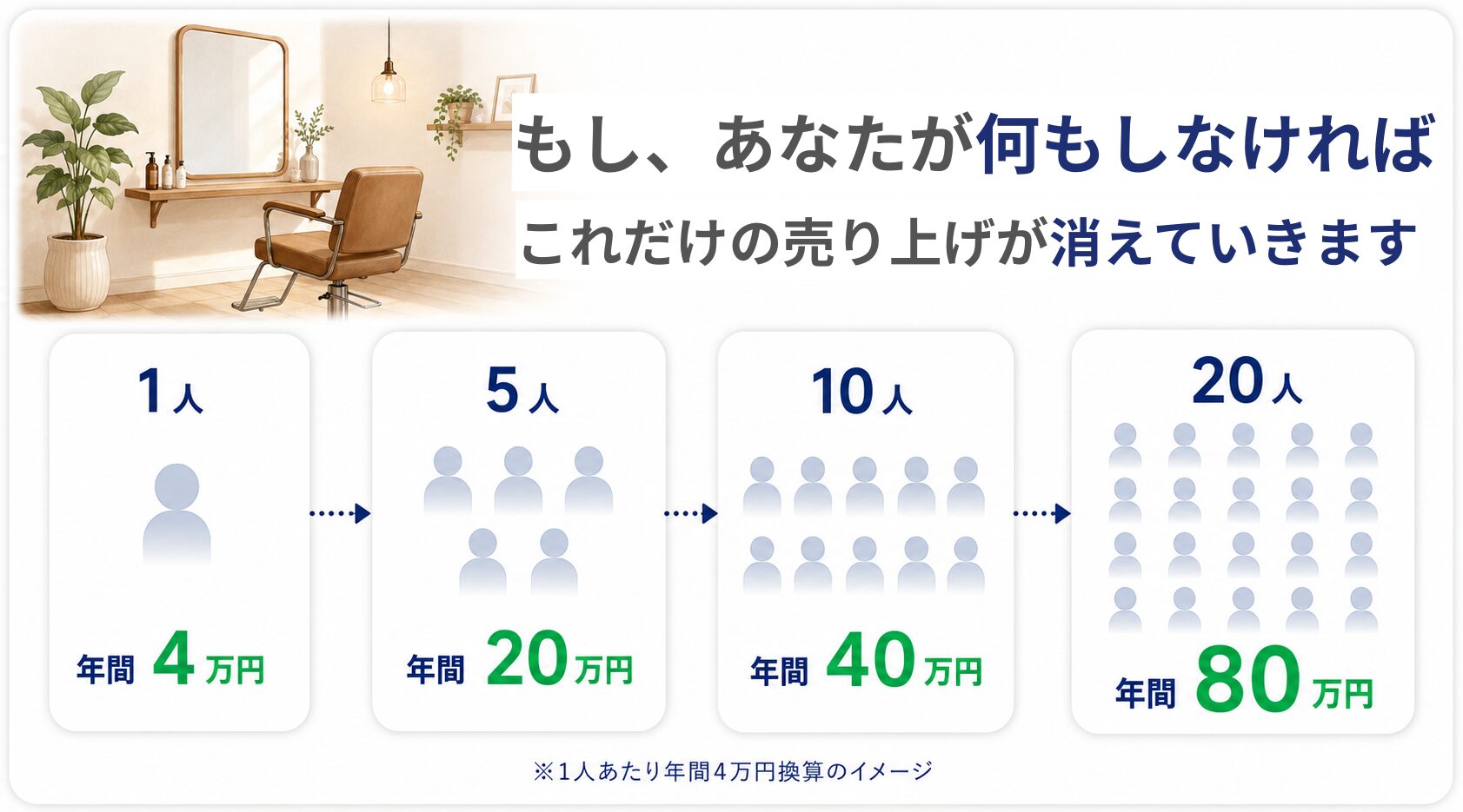何もしないと、これだけの売上が消えていきます
