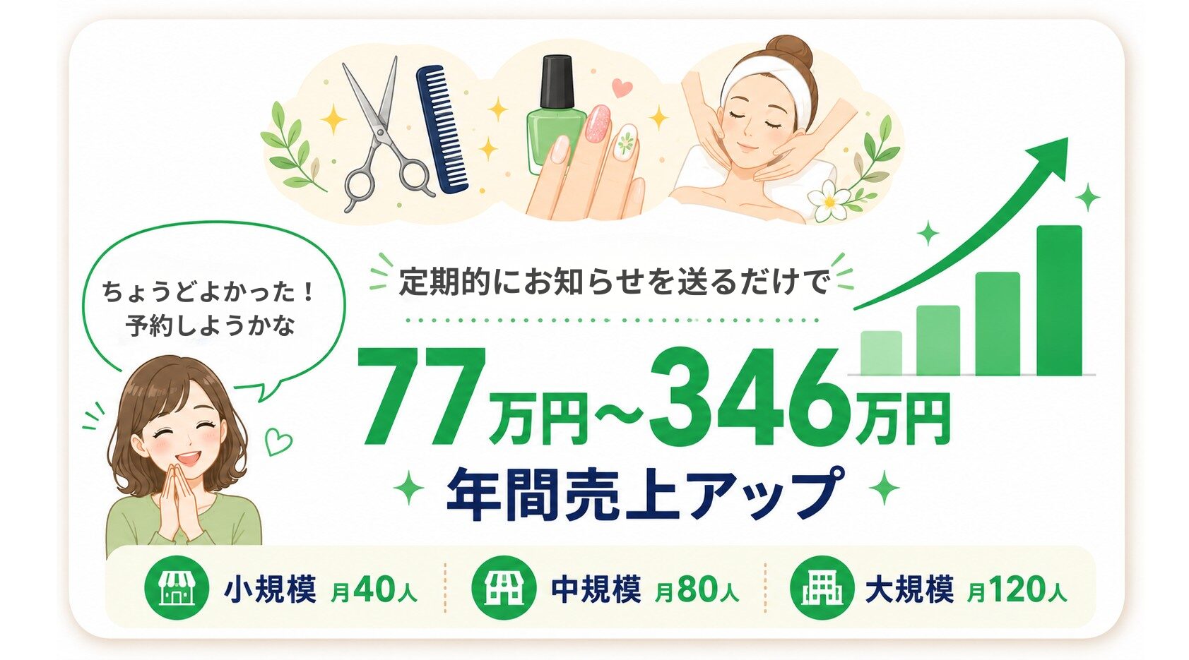 来店を思い出してもらうだけで年間売上アップ